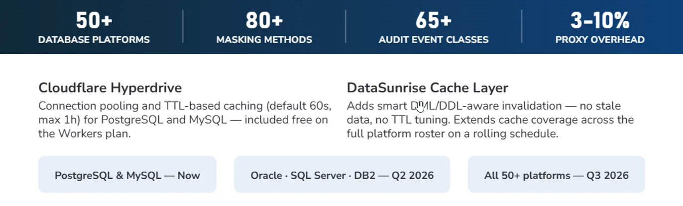 Cloudflare + DataSunrise - infographic-style data summary showing integration metrics