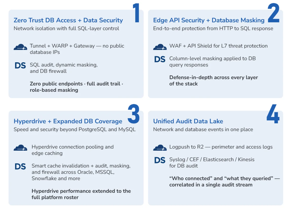 Diagram of combined visibility across edge and database layers