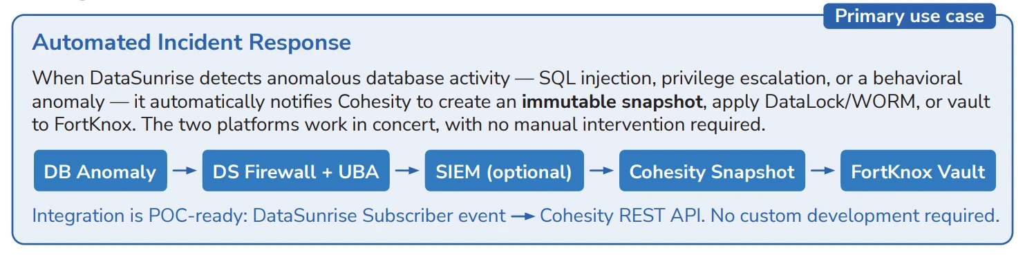 Automated incident response flow from database anomaly through DataSunrise firewall to Cohesity snapshot and FortKnox vault