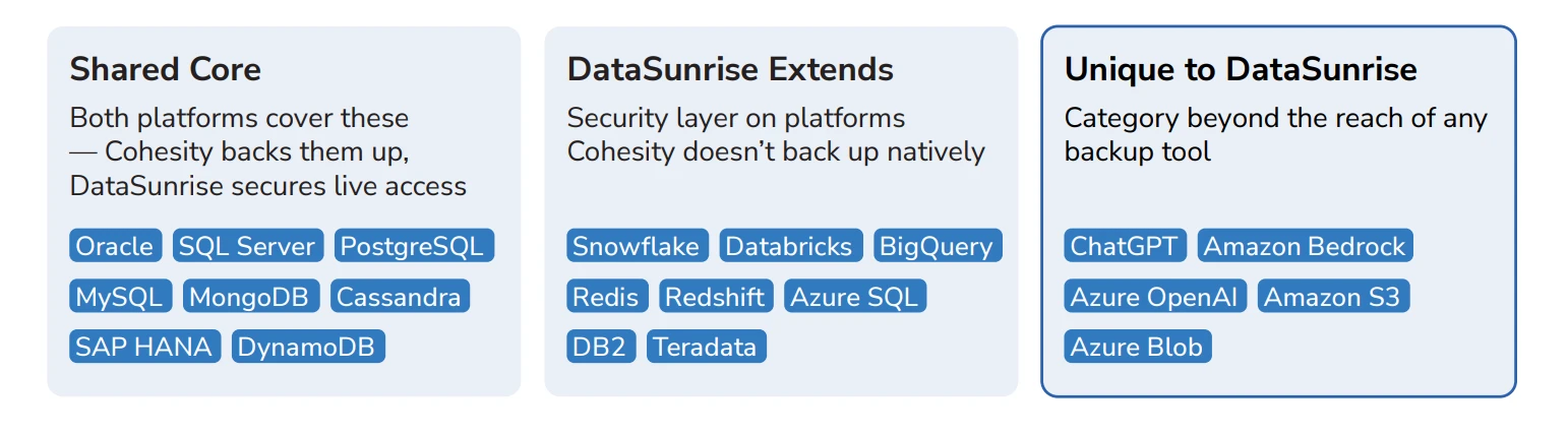 Database coverage showing shared core platforms, DataSunrise extended platforms, and unique DataSunrise coverage