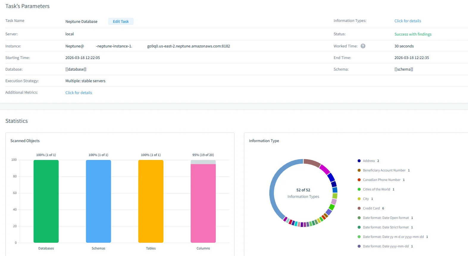 Sensitive Data Discovery for Amazon Neptune - Task Parameters panel with fields Task Name, Server, Instance, Starting Time, Database, Execution Strategy, and Additional Metrics; Statistics and Scanned Objects show 100% (1 of 1) for Neptune Database, along with Edit Task and local/neptune-instance identifiers.