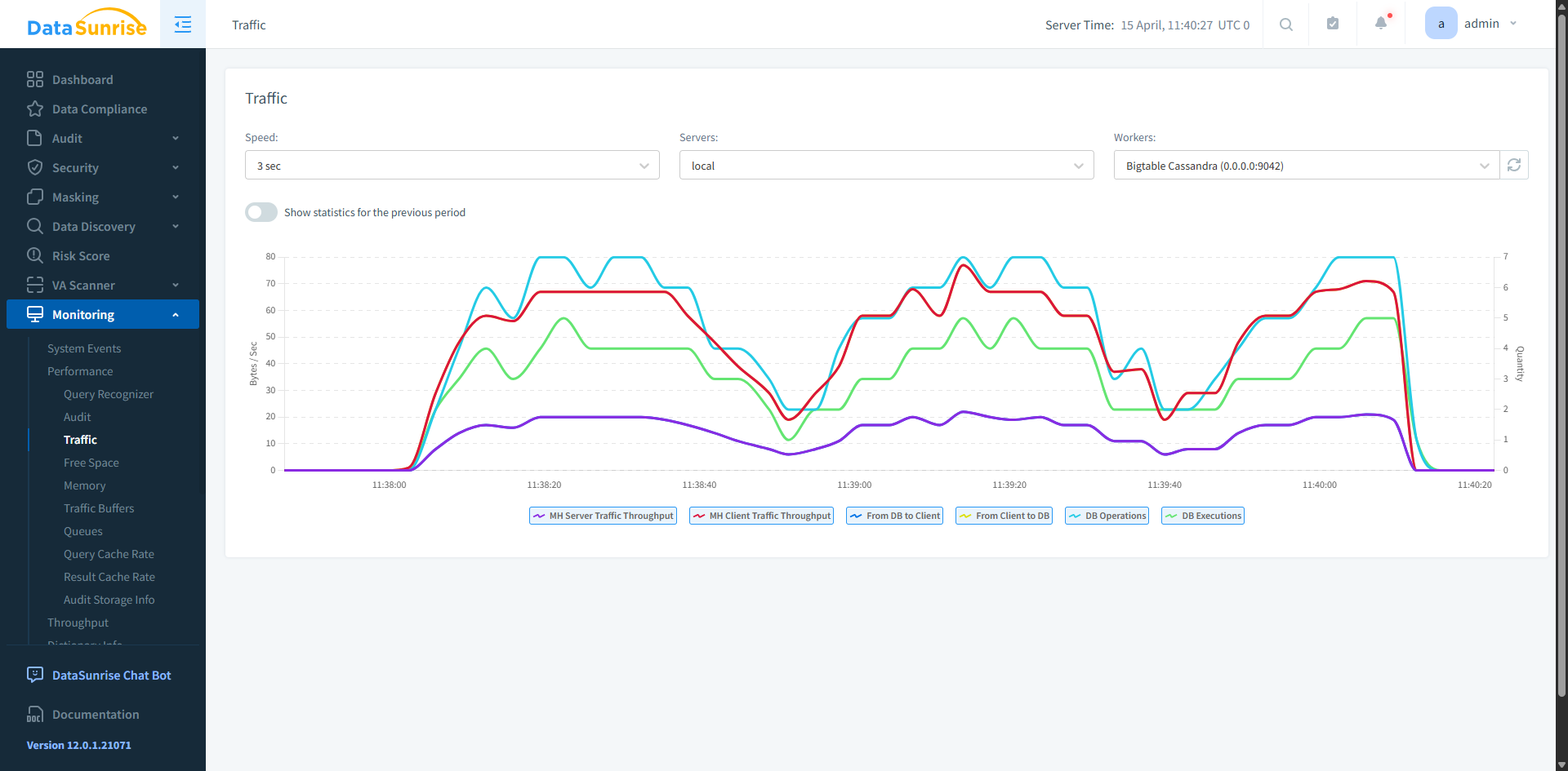 Google Cloud Bigtable monitoring in DataSunrise Web Console