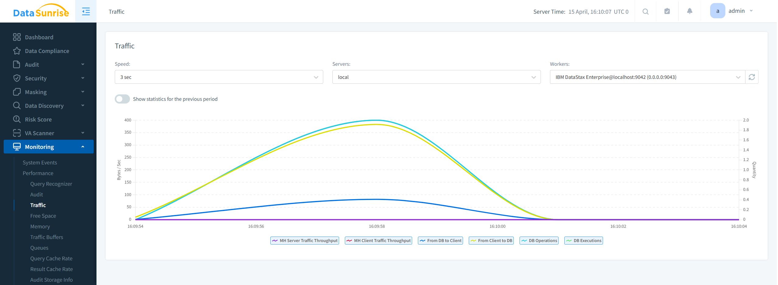 IBM DataStax Enterprise activity monitoring in DataSunrise Web Console