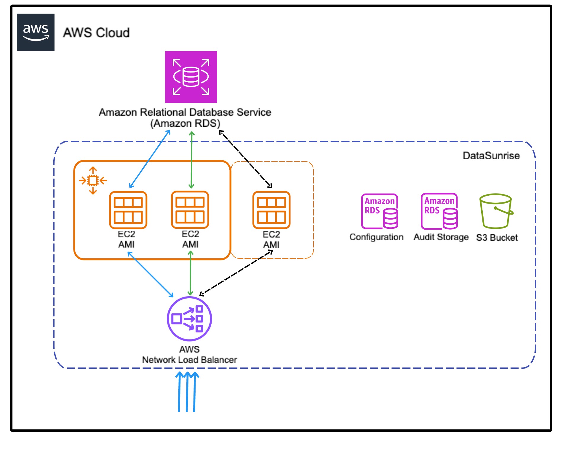 DataSunrise architecture on AWS